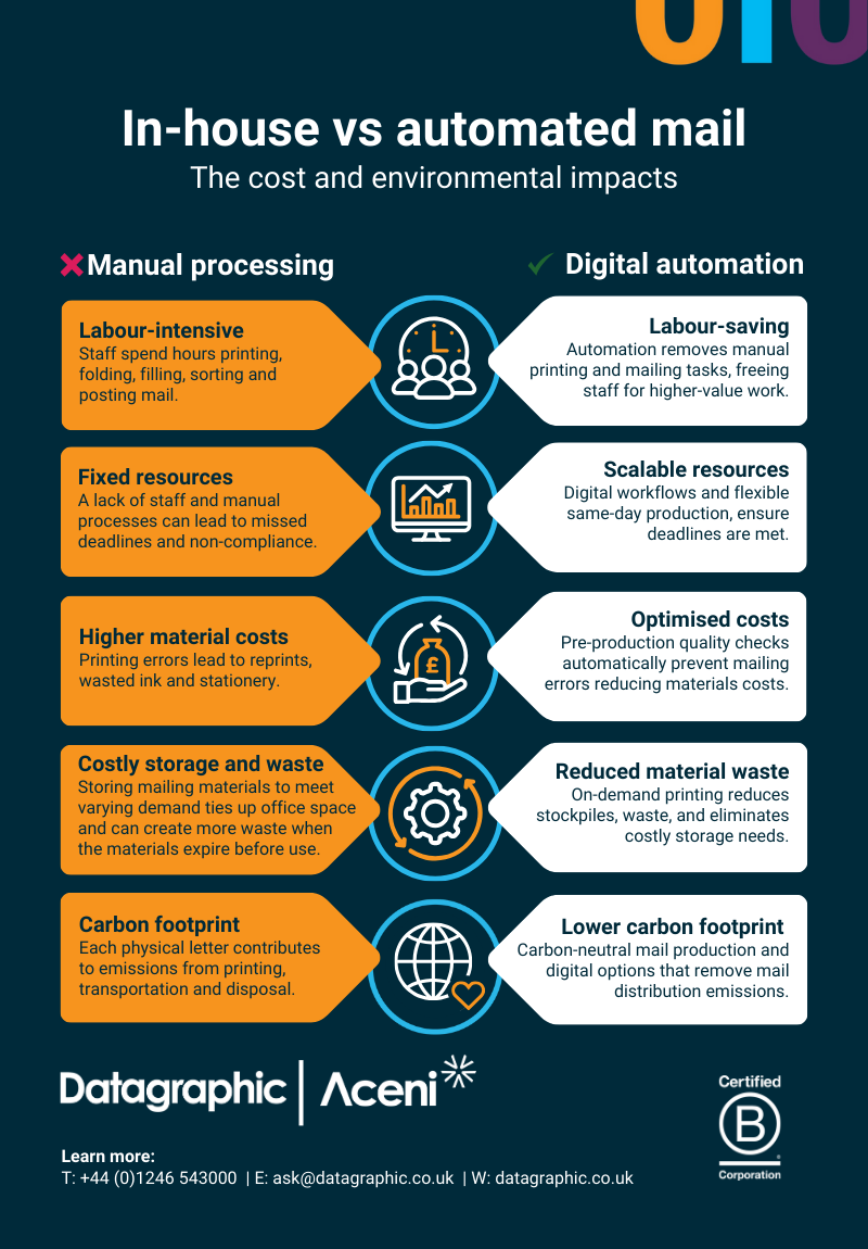 Traditional mail vs Automated mail infographic