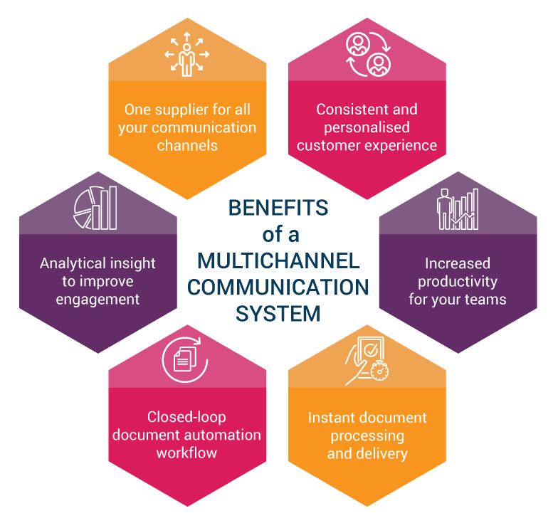 Benefits of a Multichannel Communication System