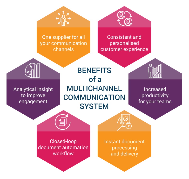 Multi Channel Communication Services Market Latest Advancements And