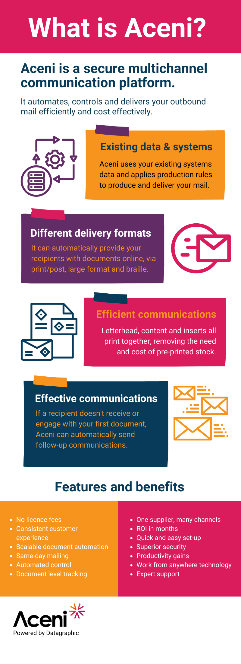 Infographic - What is Aceni hybrid mail?