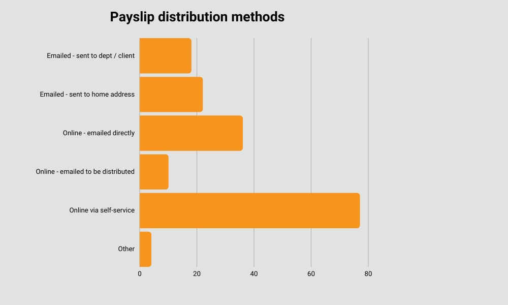 payslip distribution methods