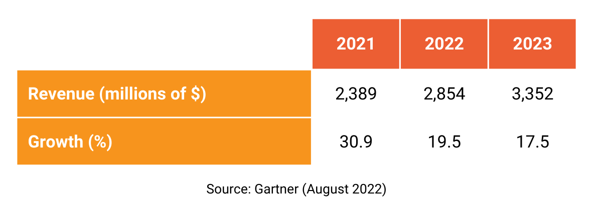 Growth of RPA software Gartner August 2022