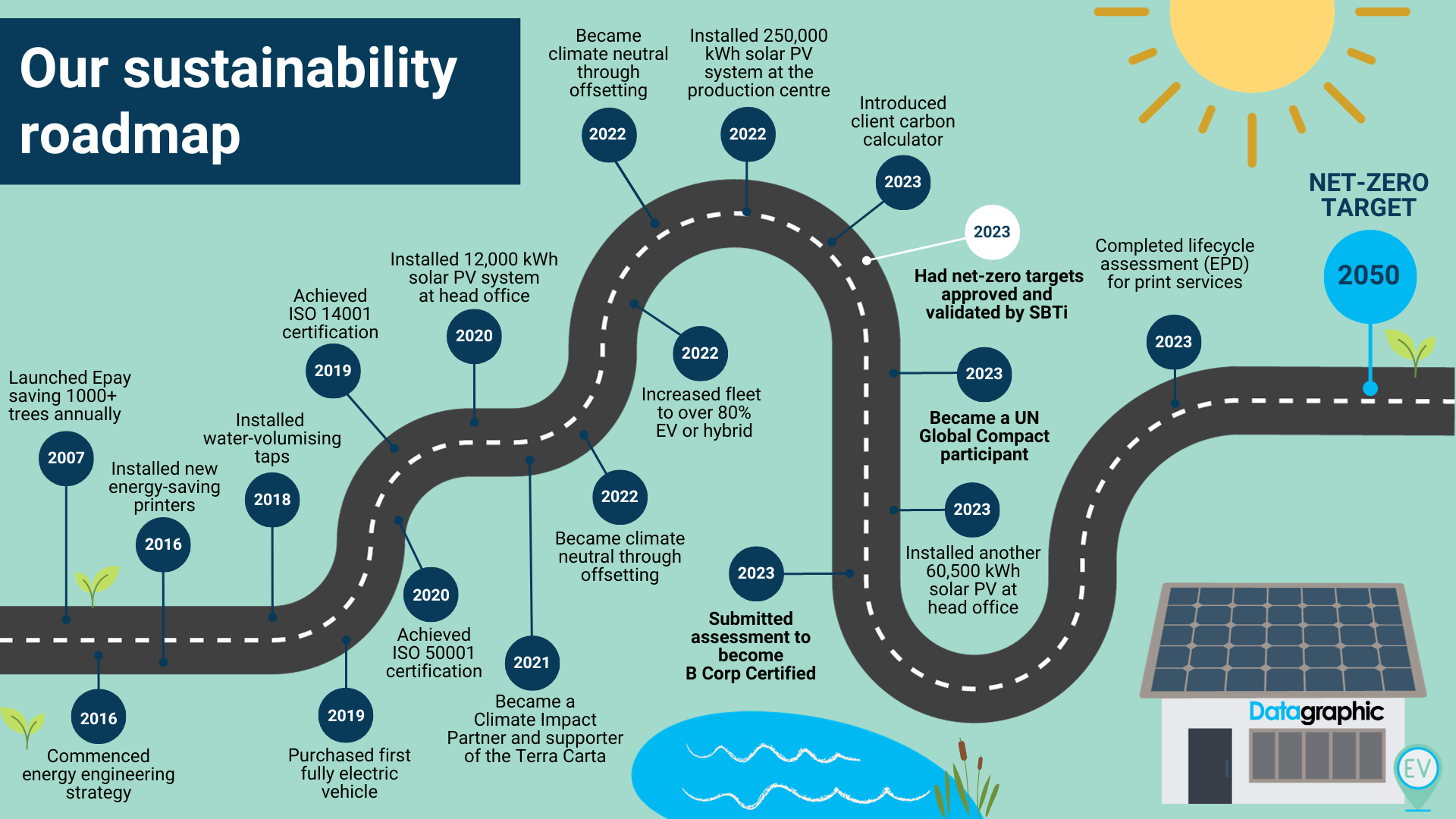 sustainability roadmap