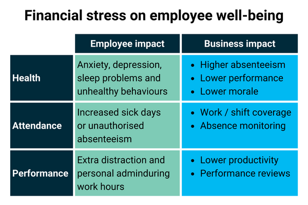 financial stress and employee well-being