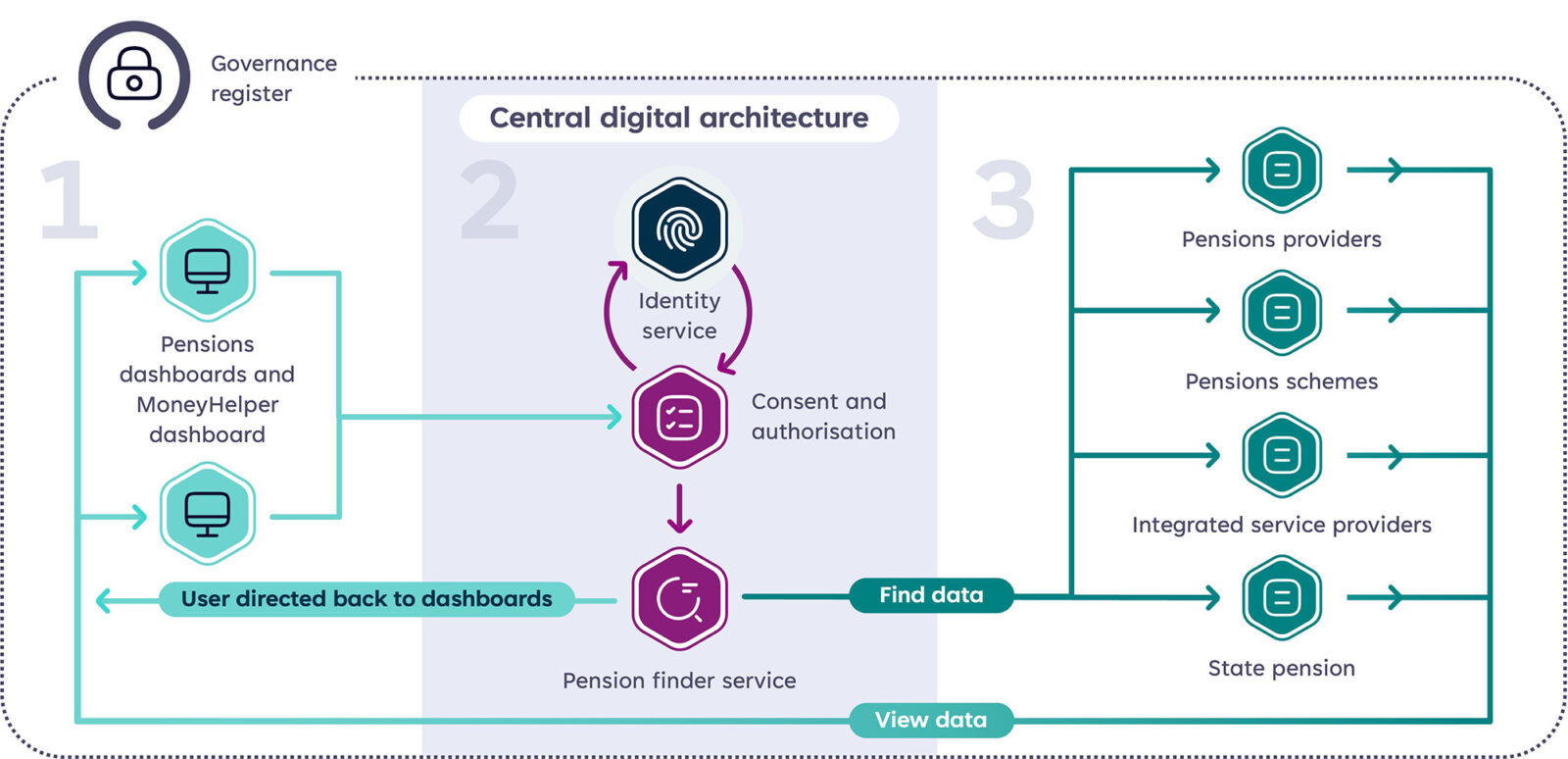 pensions dashboard ecosystem