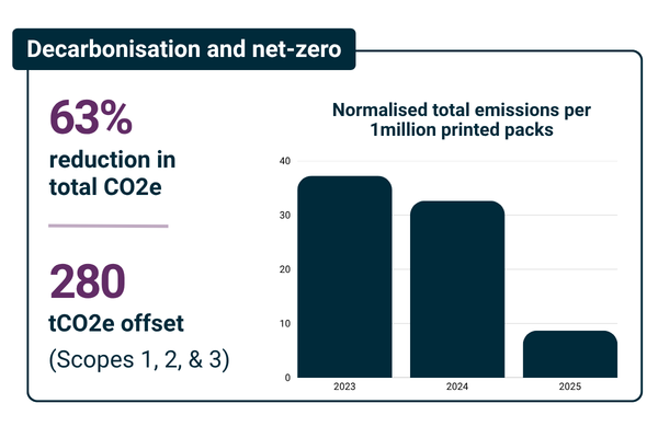 Decarbonisation progress 2025